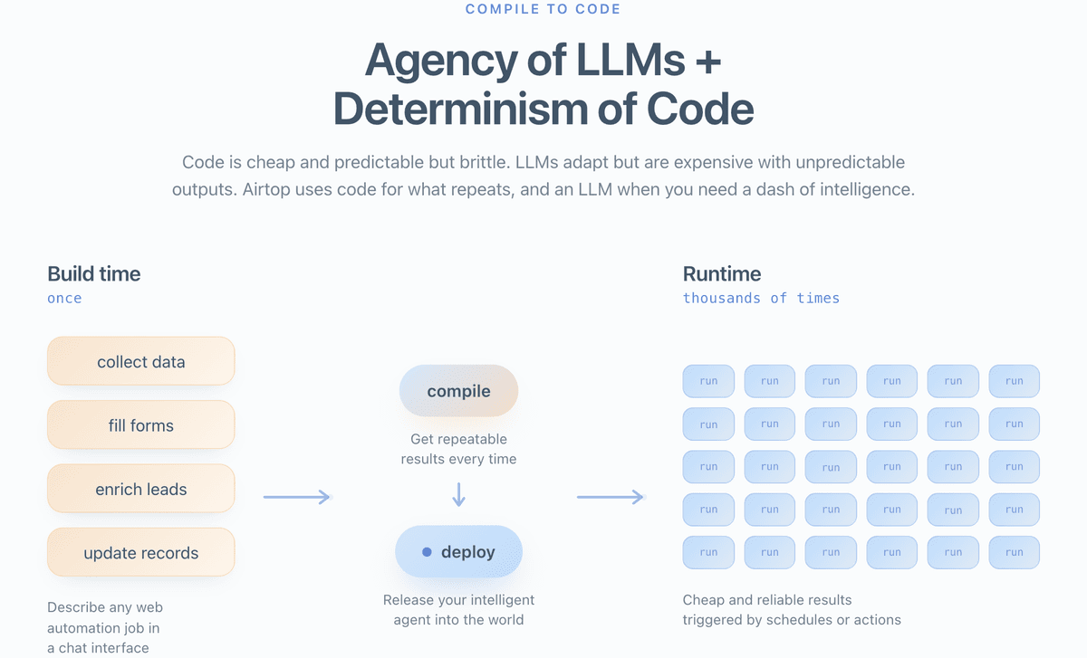 Agency of LLMs plus determinism of code. Build time happens once: collect data, fill forms, enrich leads, update records. The agent compiles and deploys. Runtime then repeats thousands of times, at a few cents per run.